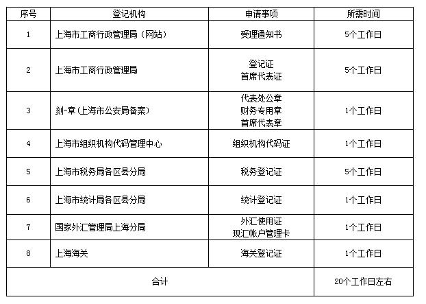 上海市代表处注册流程